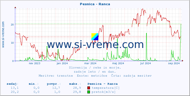 POVPREČJE :: Pesnica - Ranca :: temperatura | pretok | višina :: zadnje leto / en dan.