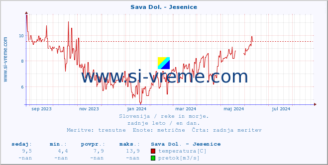 POVPREČJE :: Sava Dol. - Jesenice :: temperatura | pretok | višina :: zadnje leto / en dan.