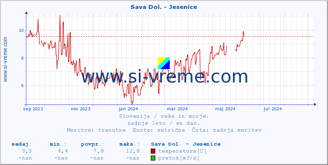 POVPREČJE :: Sava Dol. - Jesenice :: temperatura | pretok | višina :: zadnje leto / en dan.