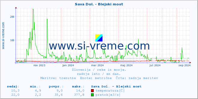 POVPREČJE :: Sava Dol. - Blejski most :: temperatura | pretok | višina :: zadnje leto / en dan.