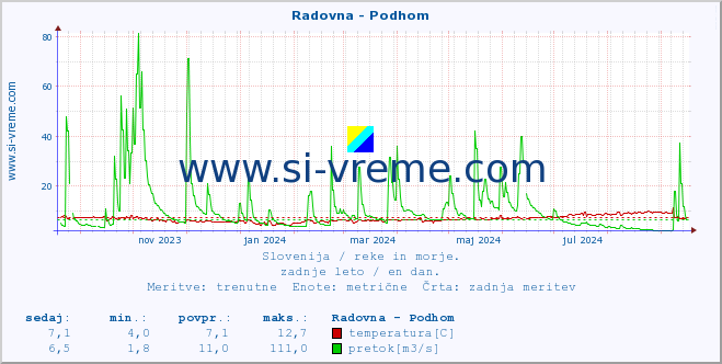 POVPREČJE :: Radovna - Podhom :: temperatura | pretok | višina :: zadnje leto / en dan.