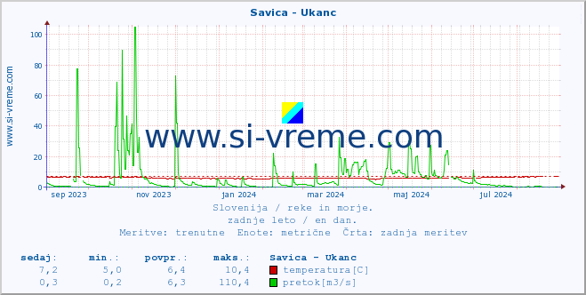 POVPREČJE :: Savica - Ukanc :: temperatura | pretok | višina :: zadnje leto / en dan.