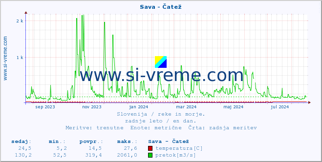 POVPREČJE :: Sava - Čatež :: temperatura | pretok | višina :: zadnje leto / en dan.