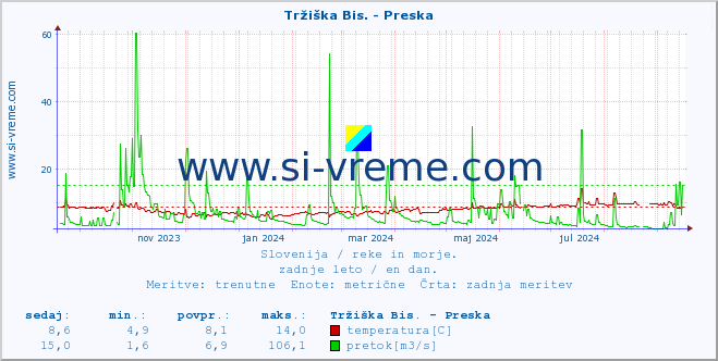 POVPREČJE :: Tržiška Bis. - Preska :: temperatura | pretok | višina :: zadnje leto / en dan.