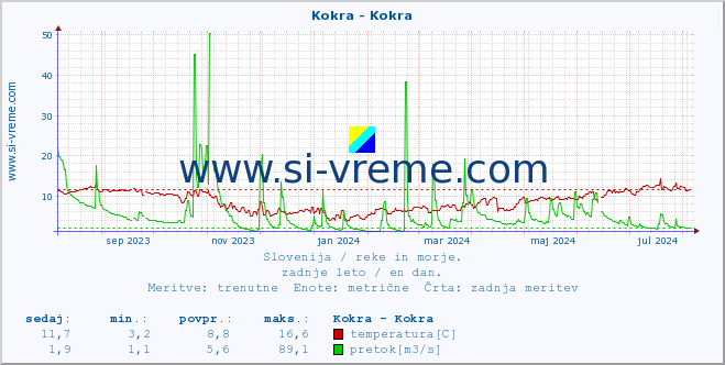 POVPREČJE :: Kokra - Kokra :: temperatura | pretok | višina :: zadnje leto / en dan.