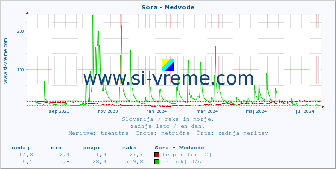 POVPREČJE :: Sora - Medvode :: temperatura | pretok | višina :: zadnje leto / en dan.