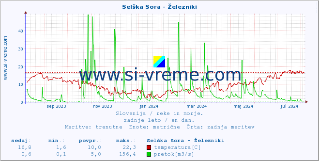 POVPREČJE :: Selška Sora - Železniki :: temperatura | pretok | višina :: zadnje leto / en dan.