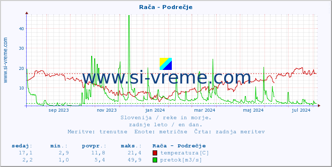 POVPREČJE :: Rača - Podrečje :: temperatura | pretok | višina :: zadnje leto / en dan.