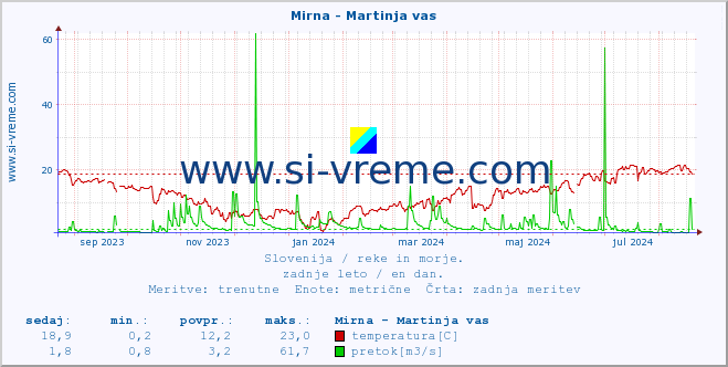 POVPREČJE :: Mirna - Martinja vas :: temperatura | pretok | višina :: zadnje leto / en dan.