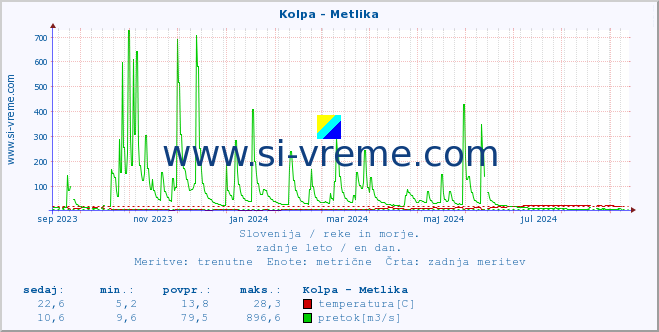 POVPREČJE :: Kolpa - Metlika :: temperatura | pretok | višina :: zadnje leto / en dan.