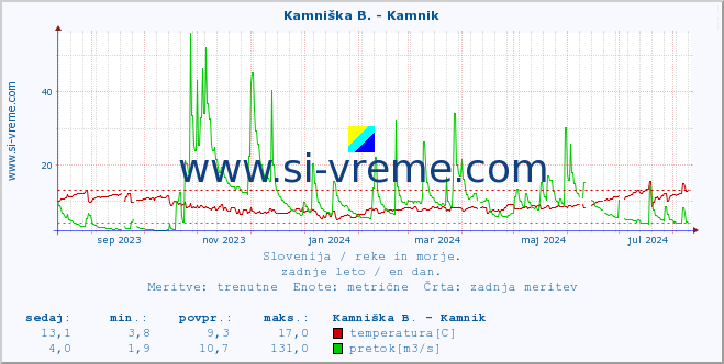 POVPREČJE :: Stržen - Gor. Jezero :: temperatura | pretok | višina :: zadnje leto / en dan.