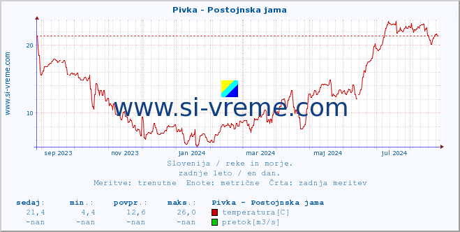 POVPREČJE :: Pivka - Postojnska jama :: temperatura | pretok | višina :: zadnje leto / en dan.