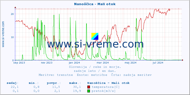 POVPREČJE :: Nanoščica - Mali otok :: temperatura | pretok | višina :: zadnje leto / en dan.