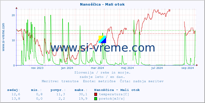 POVPREČJE :: Nanoščica - Mali otok :: temperatura | pretok | višina :: zadnje leto / en dan.