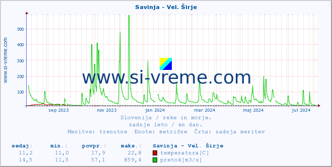 POVPREČJE :: Savinja - Vel. Širje :: temperatura | pretok | višina :: zadnje leto / en dan.