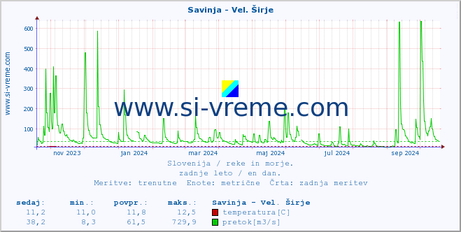 POVPREČJE :: Savinja - Vel. Širje :: temperatura | pretok | višina :: zadnje leto / en dan.