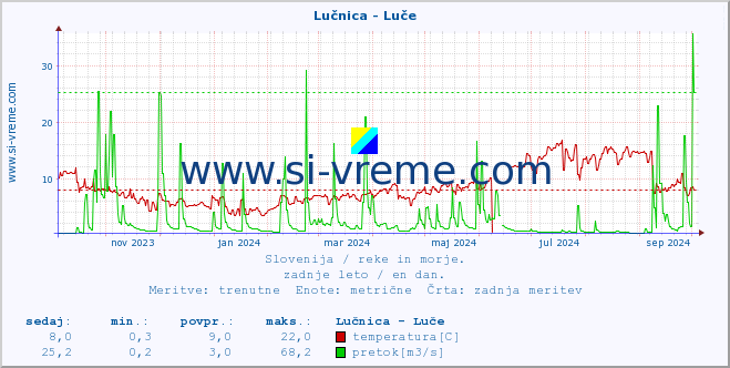 POVPREČJE :: Lučnica - Luče :: temperatura | pretok | višina :: zadnje leto / en dan.