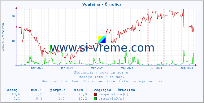 POVPREČJE :: Voglajna - Črnolica :: temperatura | pretok | višina :: zadnje leto / en dan.