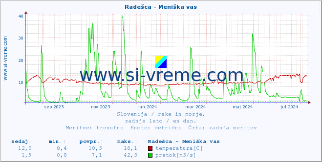 POVPREČJE :: Radešca - Meniška vas :: temperatura | pretok | višina :: zadnje leto / en dan.