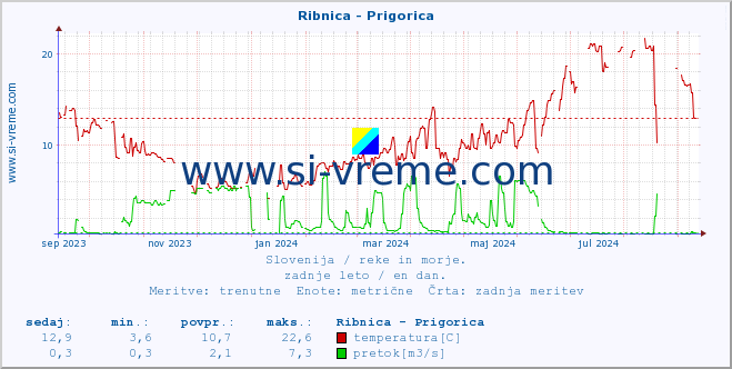 POVPREČJE :: Ribnica - Prigorica :: temperatura | pretok | višina :: zadnje leto / en dan.