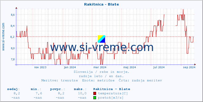 POVPREČJE :: Rakitnica - Blate :: temperatura | pretok | višina :: zadnje leto / en dan.