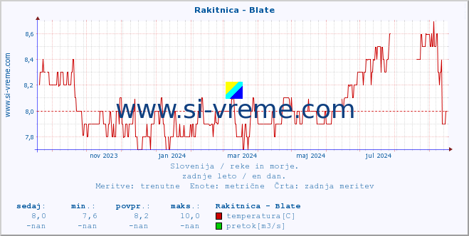 POVPREČJE :: Rakitnica - Blate :: temperatura | pretok | višina :: zadnje leto / en dan.