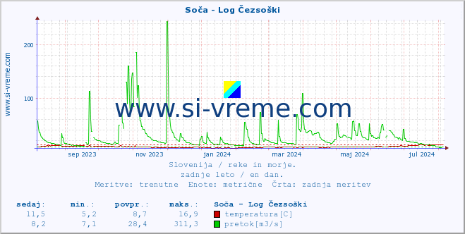 POVPREČJE :: Soča - Log Čezsoški :: temperatura | pretok | višina :: zadnje leto / en dan.