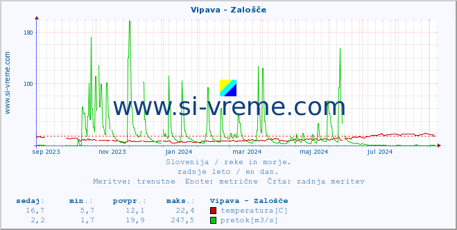 POVPREČJE :: Vipava - Zalošče :: temperatura | pretok | višina :: zadnje leto / en dan.