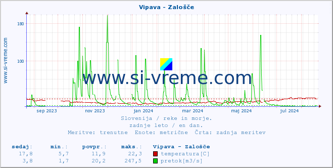 POVPREČJE :: Vipava - Zalošče :: temperatura | pretok | višina :: zadnje leto / en dan.