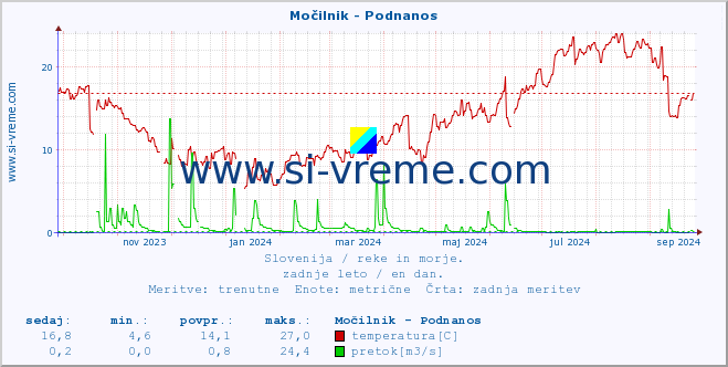 POVPREČJE :: Močilnik - Podnanos :: temperatura | pretok | višina :: zadnje leto / en dan.