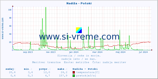 POVPREČJE :: Nadiža - Potoki :: temperatura | pretok | višina :: zadnje leto / en dan.