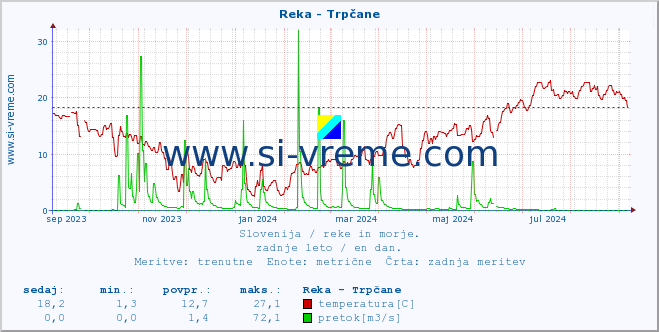 POVPREČJE :: Reka - Trpčane :: temperatura | pretok | višina :: zadnje leto / en dan.