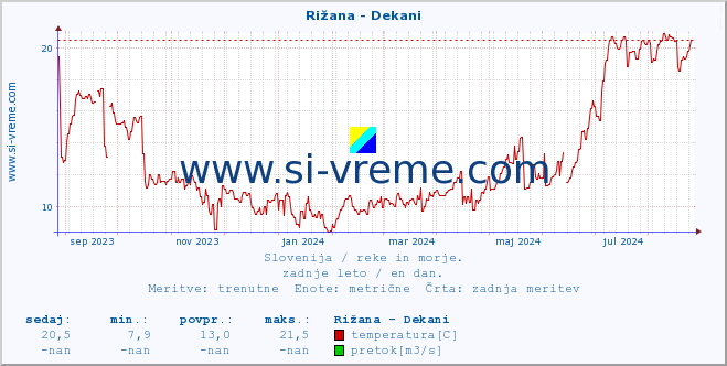 POVPREČJE :: Rižana - Dekani :: temperatura | pretok | višina :: zadnje leto / en dan.