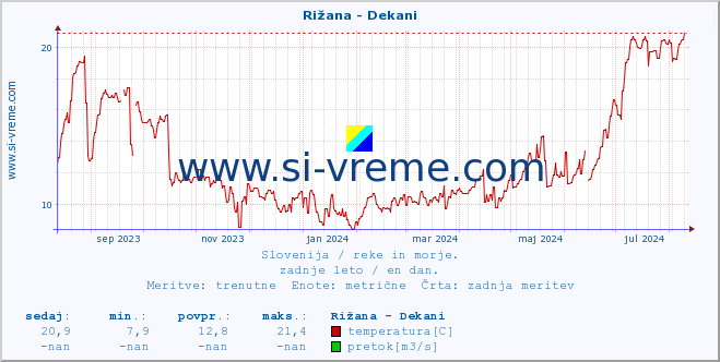 POVPREČJE :: Rižana - Dekani :: temperatura | pretok | višina :: zadnje leto / en dan.