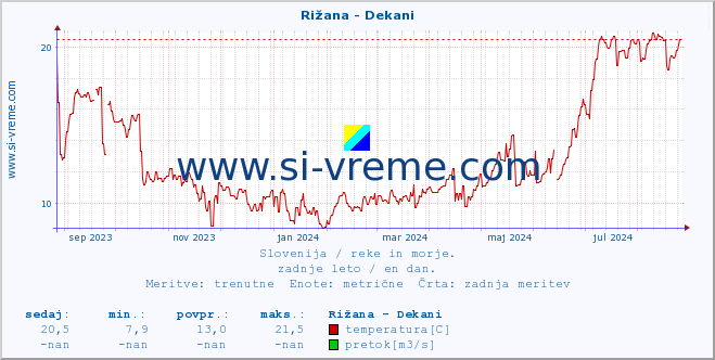 POVPREČJE :: Rižana - Dekani :: temperatura | pretok | višina :: zadnje leto / en dan.