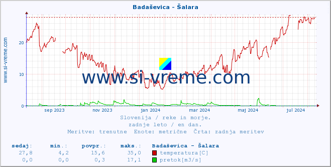 POVPREČJE :: Badaševica - Šalara :: temperatura | pretok | višina :: zadnje leto / en dan.