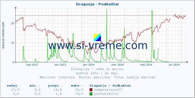 POVPREČJE :: Dragonja - Podkaštel :: temperatura | pretok | višina :: zadnje leto / en dan.