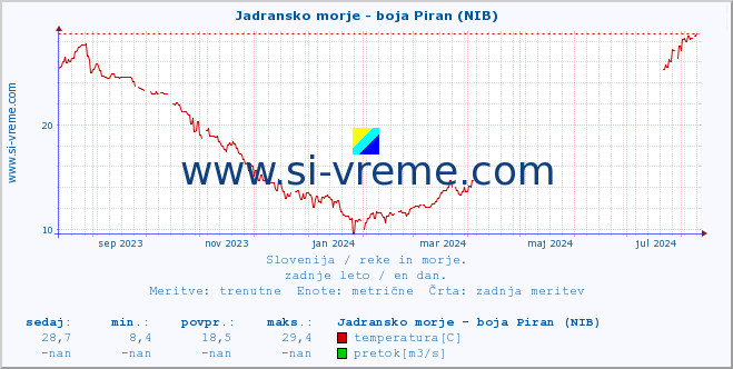 POVPREČJE :: Jadransko morje - boja Piran (NIB) :: temperatura | pretok | višina :: zadnje leto / en dan.