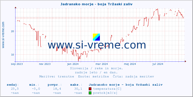 POVPREČJE :: Jadransko morje - boja Tržaski zaliv :: temperatura | pretok | višina :: zadnje leto / en dan.