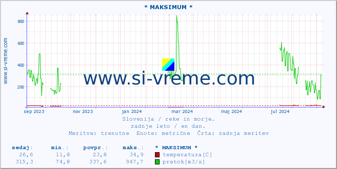 POVPREČJE :: * MAKSIMUM * :: temperatura | pretok | višina :: zadnje leto / en dan.