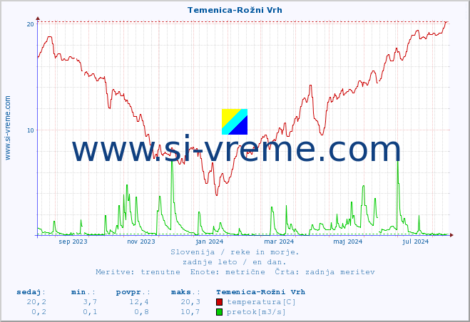 POVPREČJE :: Temenica-Rožni Vrh :: temperatura | pretok | višina :: zadnje leto / en dan.