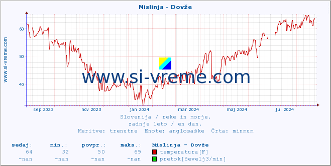 POVPREČJE :: Mislinja - Dovže :: temperatura | pretok | višina :: zadnje leto / en dan.