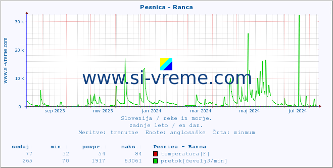 POVPREČJE :: Pesnica - Ranca :: temperatura | pretok | višina :: zadnje leto / en dan.