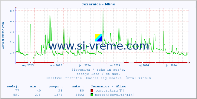 POVPREČJE :: Jezernica - Mlino :: temperatura | pretok | višina :: zadnje leto / en dan.