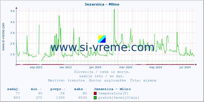 POVPREČJE :: Jezernica - Mlino :: temperatura | pretok | višina :: zadnje leto / en dan.