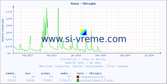 POVPREČJE :: Sava - Okroglo :: temperatura | pretok | višina :: zadnje leto / en dan.