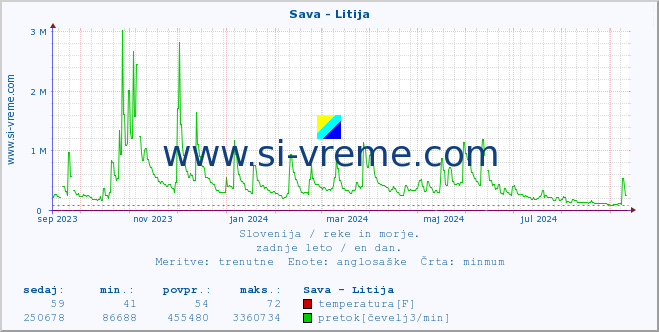 POVPREČJE :: Sava - Litija :: temperatura | pretok | višina :: zadnje leto / en dan.