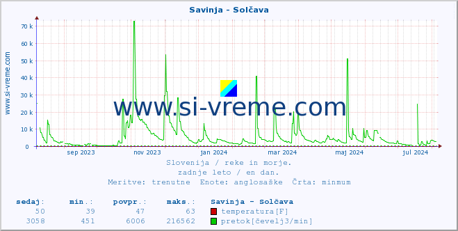 POVPREČJE :: Savinja - Solčava :: temperatura | pretok | višina :: zadnje leto / en dan.