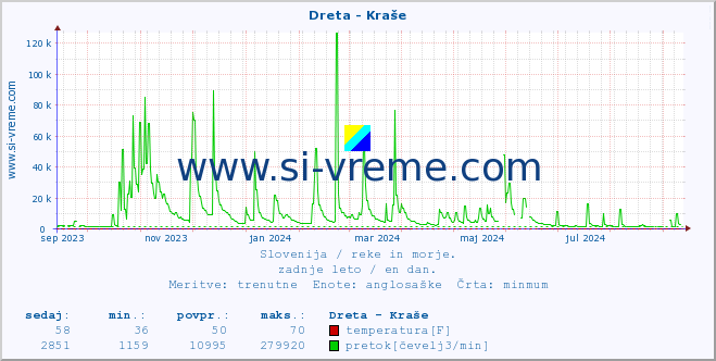 POVPREČJE :: Dreta - Kraše :: temperatura | pretok | višina :: zadnje leto / en dan.