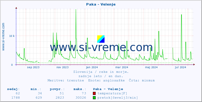 POVPREČJE :: Paka - Velenje :: temperatura | pretok | višina :: zadnje leto / en dan.